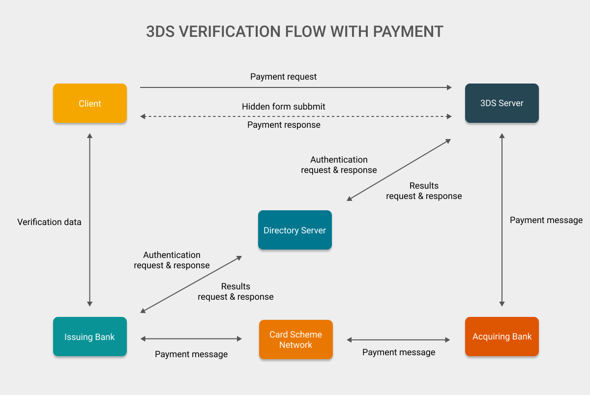 3DS verification flow with payment