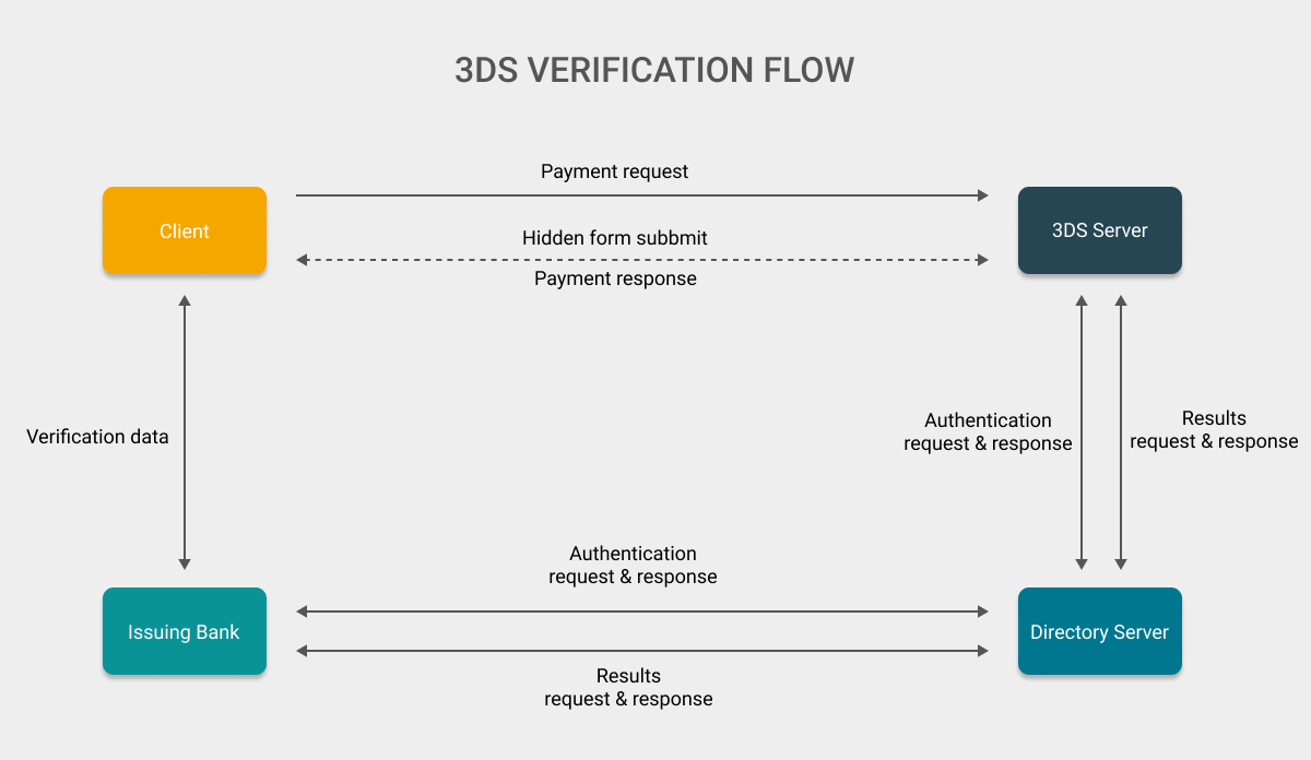 3DS verification flow