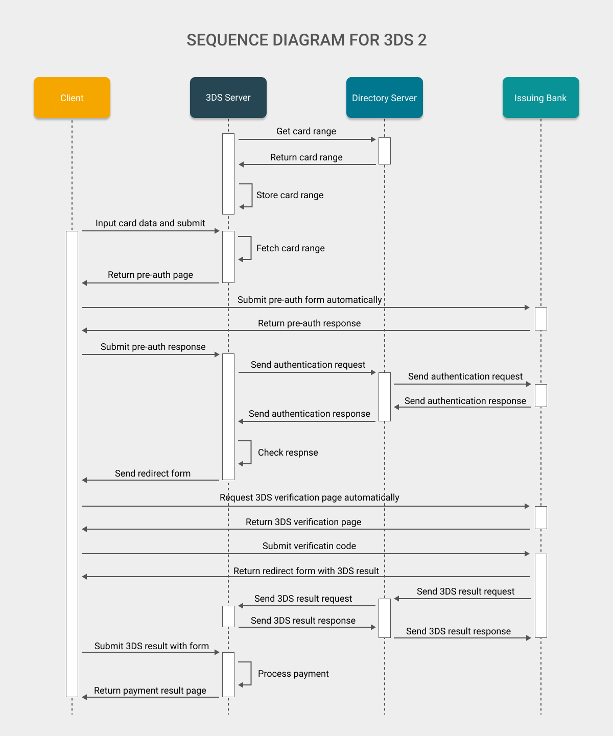 Sequence diagram for 3DS 2