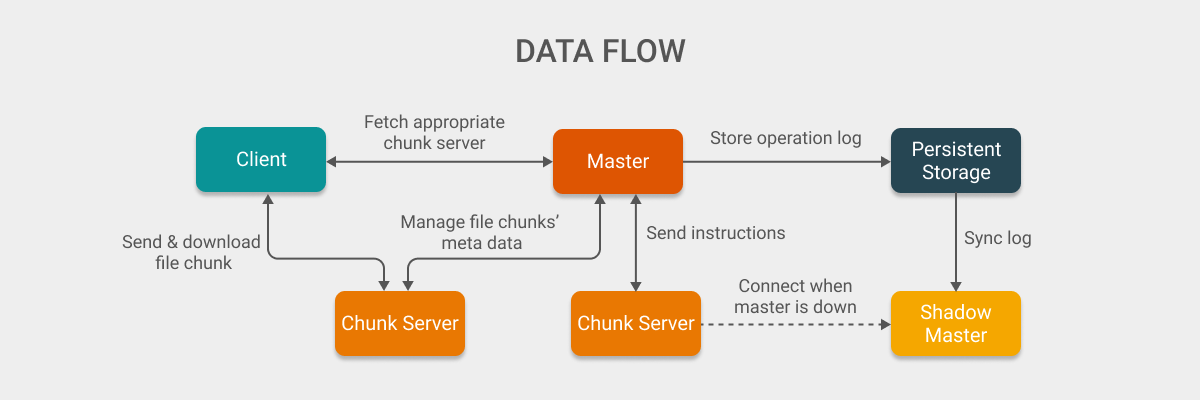 Data flow