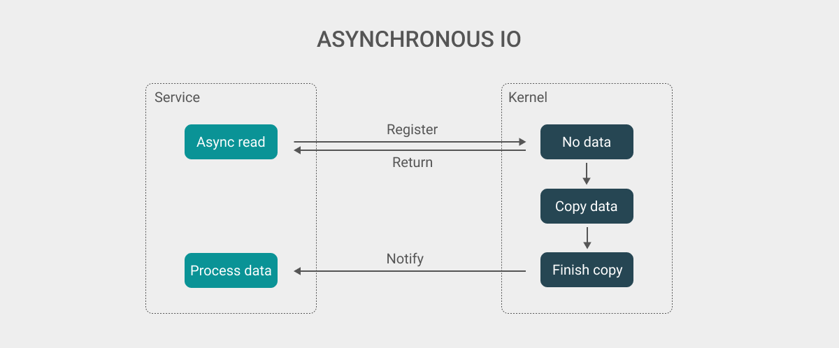 Async IO