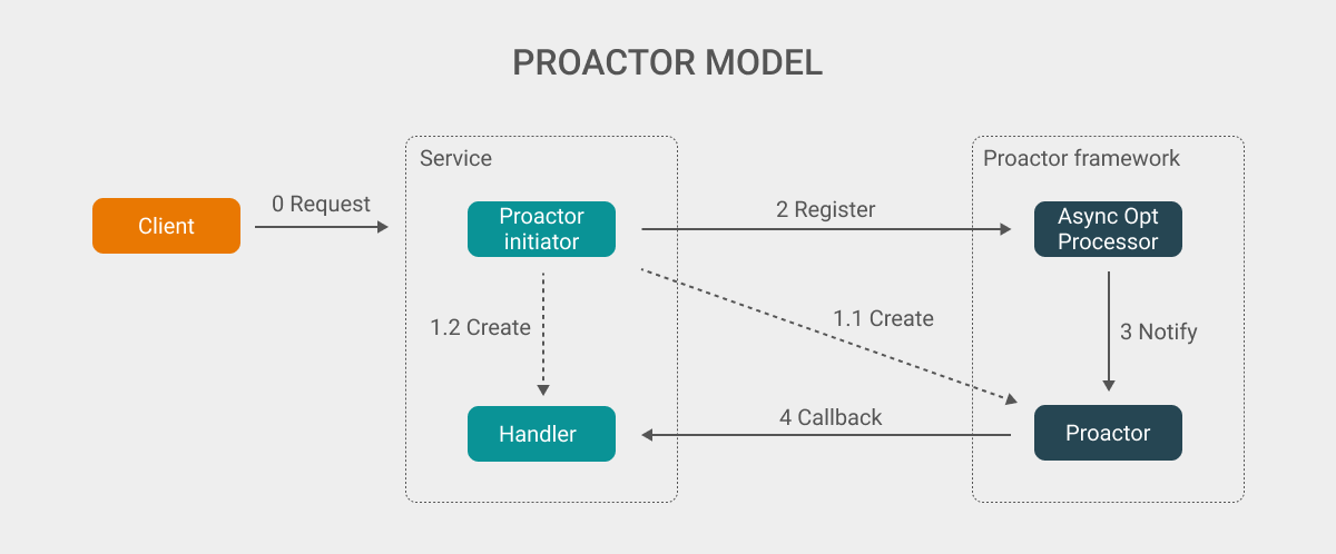 Proactor model