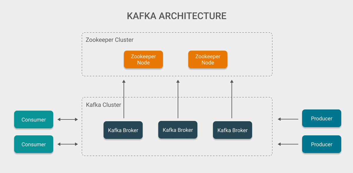 Kafka Architecture