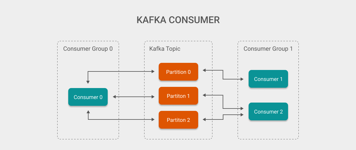 Kafka Consumer