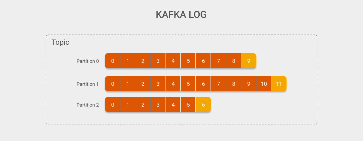 Kafka Log