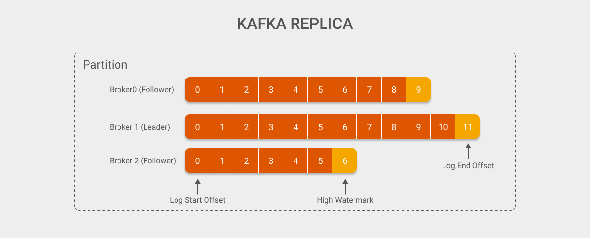 Kafka Replica