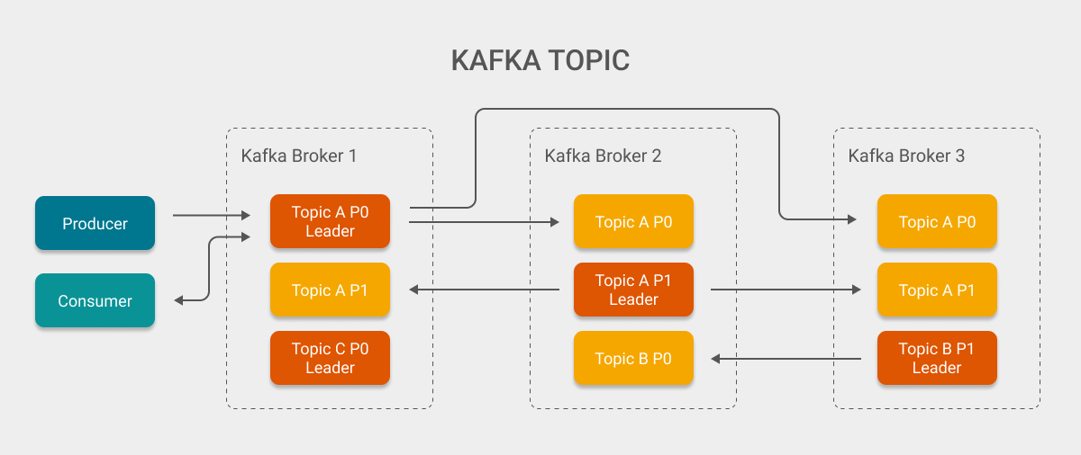 Kafka Topic